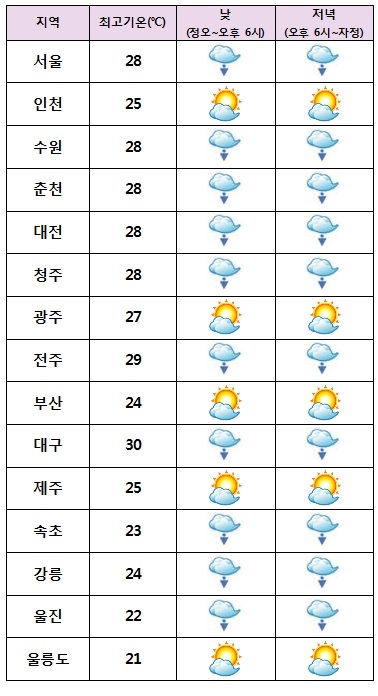  주요 지역별 오늘 날씨 <자료=기상청> 