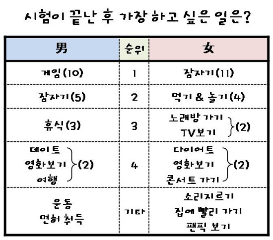 설문 1. 시험이 끝난 후 가장 하고 싶은 일은?