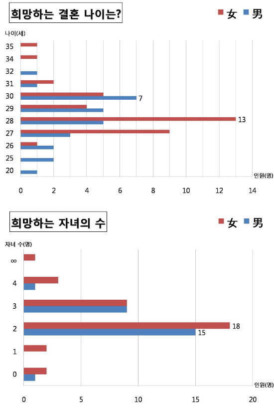 선호하는 결혼나이, 자녀의 수는?