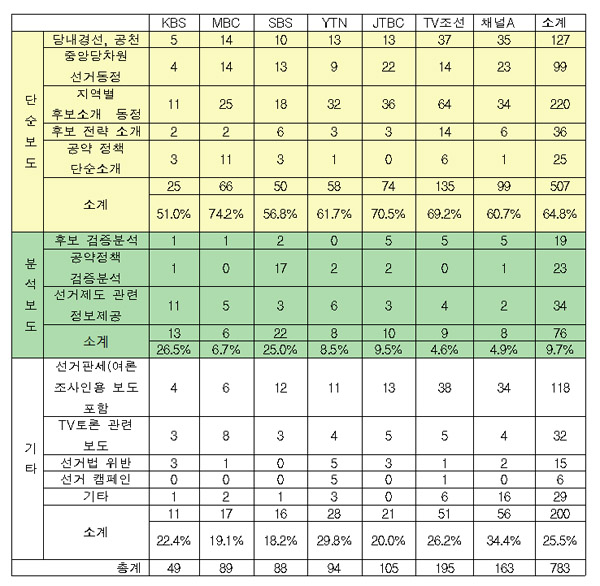 방송사 6ㆍ4지방선거 D-40 메인뉴스 선거보도 주제 분석(4월 25일～6월 3일)
