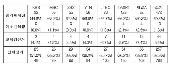방송사 6ㆍ4지방선거 D-40 메인뉴스 선거보도 비율 분석(4월 25일～6월 3일)