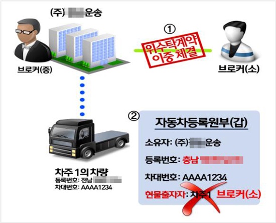  전국민주노동조합총연맹 공공운수노동조합 화물연대본부는 오는 7월 14일 경고파업한다. 사진은 '불법적인 대.폐차를 통한 번호판 교체'를 그림으로 나타낸 모습.
