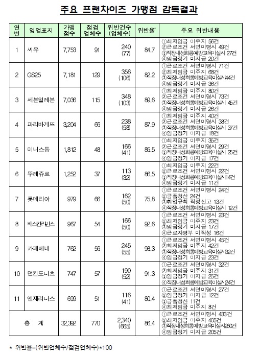 2013년 11월 고용노동부 발표 2013년 8~9월에 이루어진 감독의 결과이다.