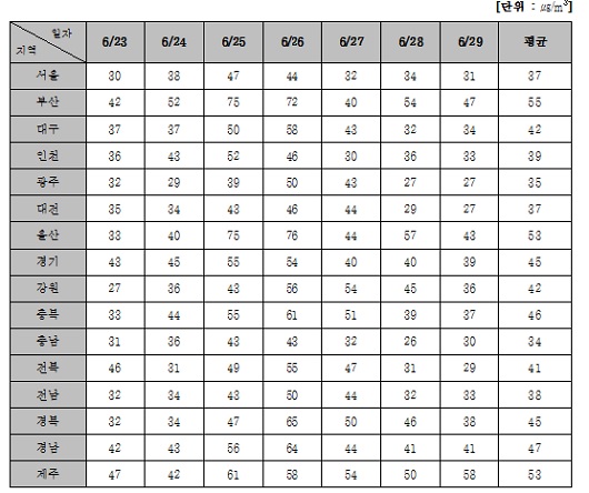 시·도별 주간(6월 23일∼29일) 미세먼지 평균 농도 <자료출처=환경부 환경공단·Air Korea>

