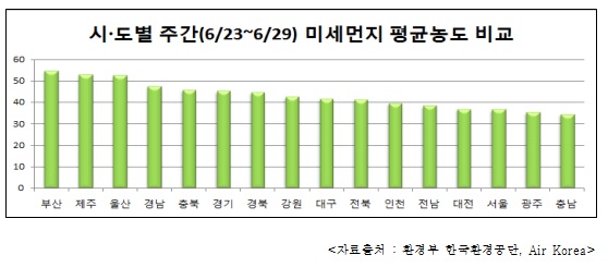 시·도별 주간(6월 23일∼29일) 미세먼지 평균 농도 비교 <자료출처=환경부 환경공단·Air Korea> 
