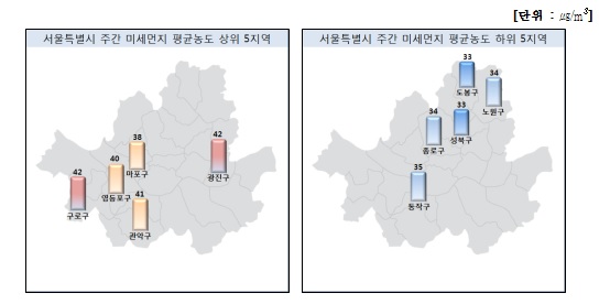 서울시 구별 주간 미세먼지 평균 농도 ※왼쪽이 평균 농도 상위 5지역을, 오른쪽은 하위 5지역을 나타냄 <자료출처=서울특별시 대기환경정보> 

