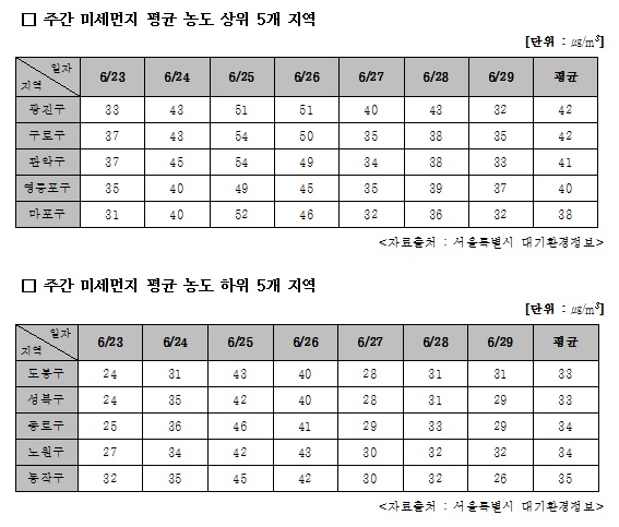 서울시 구별 주간 미세먼지 평균 농도 상·하위 5지역 수치 <자료출처=서울특별시 대기환경정보> 
