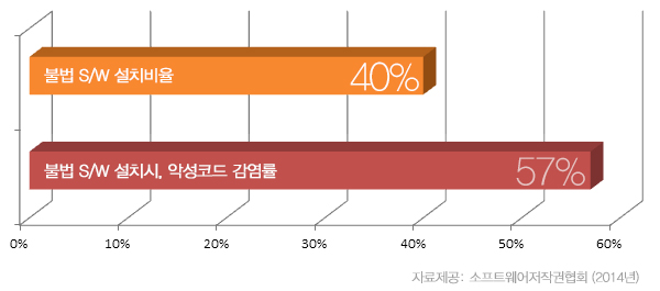 소프트웨어 저작권 협회에서 발표한 불법 소프트웨어 사용실태