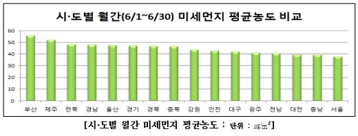 시·도별 6월 미세먼지 평균농도 비교 <자료출처=한국환경공단, Air Korea> 