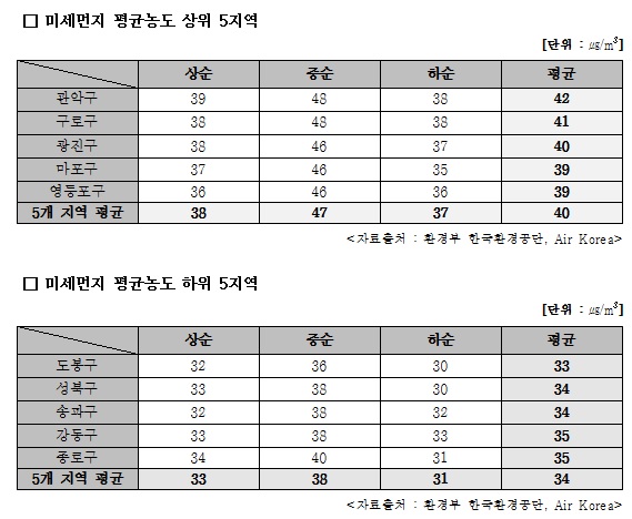 서울시 구별 봄철 미세먼지 평균 농도 상·하위 5지역 수치 <자료출처=한국환경공단, Air Korea> 
