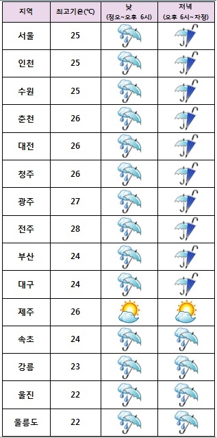  주요 지역별 오늘 날씨 <자료=케이웨더> 
