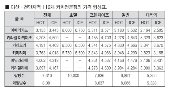  아산·천안지역 112개 커피전문점의 가격 형성표.