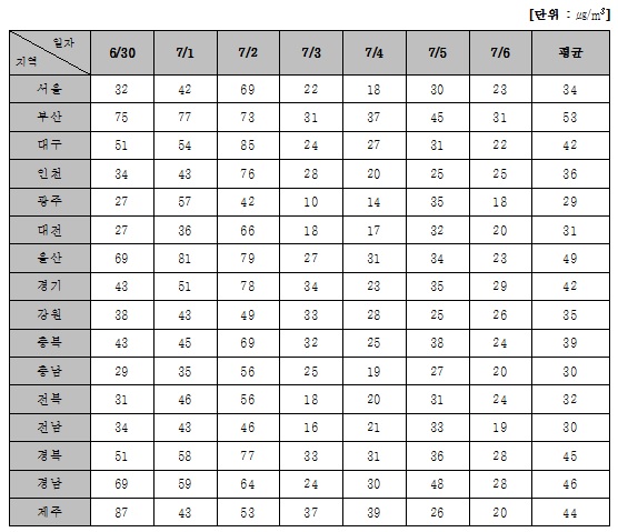 시·도별 주간(6월 30일∼7월 6일) 미세먼지 평균 농도 