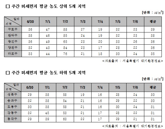 서울시 구별 주간 미세먼지 평균 농도 상·하위 5지역 수치 