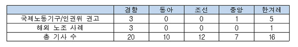 해당 사안에 대해 법원 판결에 부정적 관련이 있는 국제노동기구나 인권위 구너고, 해외 노조 사례에 대해서 보수언론은 언급을 회피했다.