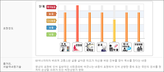  영화 <미조>에 대해 제한상영가를 내린 영등위의 등급판정