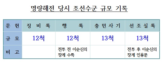 명량해전 당시 조선수군 규모 기록 <행록>의 기록은 이순신 장군이 전투 전 올린 장계다. 또, <선조실록>에서 인용한 기록이 인순신 장군이 전투 후 올린 장계에 근거한다. 즉, 전투 전 1척의 배가 추가되었다고 보는 편이 타당하다.