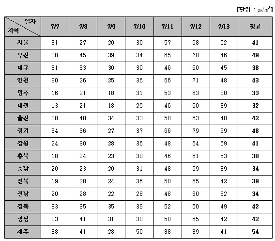 시·도별 주간(7월 7일∼13일) 미세먼지 평균 농도 
