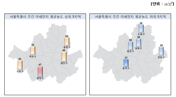 서울시 구별 주간 미세먼지 평균 농도 ※왼쪽이 평균 농도 상위 5지역을, 오른쪽은 하위 5지역을 나타냄 

