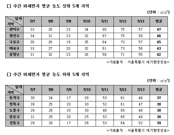 서울시 구별 주간 미세먼지 평균 농도 상·하위 5지역 수치 
