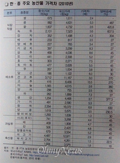 지난 2010년 기준 한국과 중국의 주요 농산물 가격 차이.