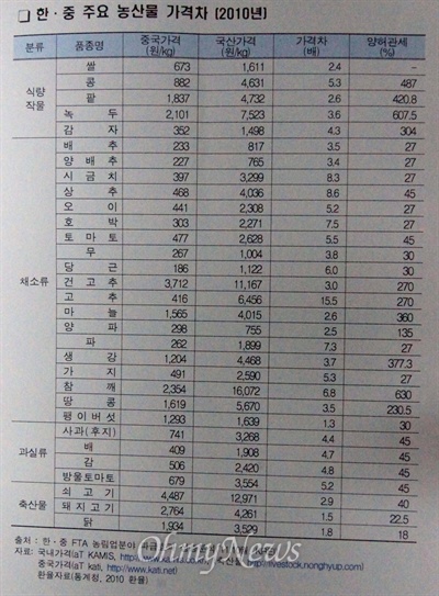  지난 2010년 기준 한국과 중국의 주요 농산물 가격 차이.