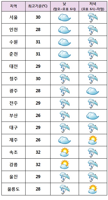  주요 지역별 오늘 날씨 <자료=케이웨더> ⓒ