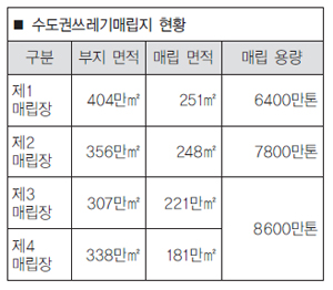 수도권매립지 현황 경인운하 경인항 북측에 위치한 수도권 매립지는 당초 4개 매립장을 조성하는 것으로 계획됐다. 현재 1매립장은 사용이 종료 돼 골프장으로 활용 중이며, 2매립지는 6월말 현재 85%의 매립율을 보이고 있다. 3매립지와 4매립지는 아직 미사용 중이다.