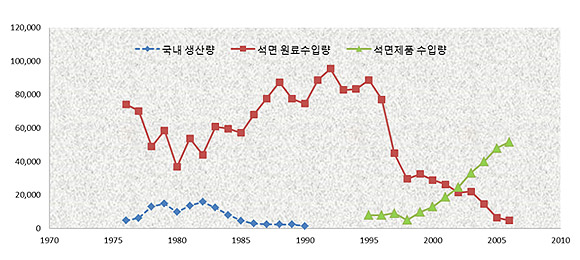 국내 석면 생산량, 석면원료 수입량, 석면함유제품 수입량