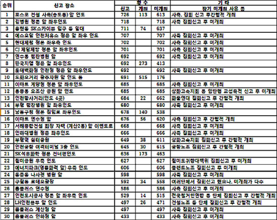  2012년 7월 1일부터 2014년 6월 말까지 인천지역 집회신고 다발지역 상위 30개소.