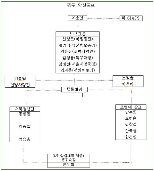 안두희는 철저히 이승만 정권의 지휘쳬계를 따라 계획적으로 김구를 암살한 것이다.