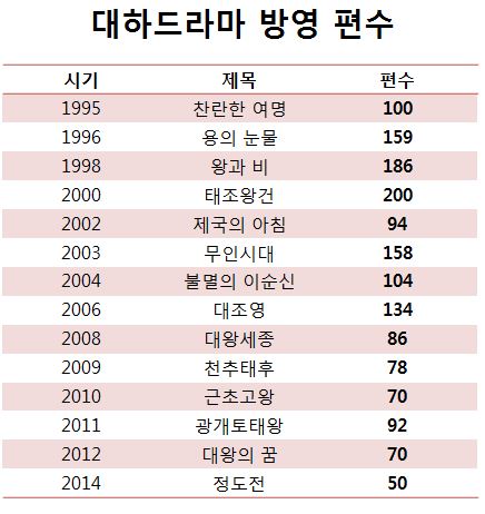 1995~2014 KBS1 대하드라마 방영 편수