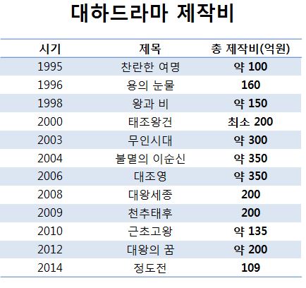 1995~2014 KBS1 대하드라마 제작비, 총 제작비는 언론의 보도와 관계자가 직접 밝힌 내용을 종합해 정리했다.