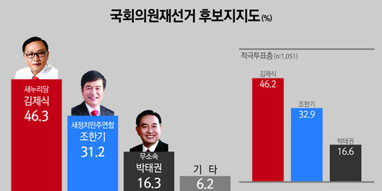 7·30 충남 서산 태안 국회의원 재선거 후보 지지도.