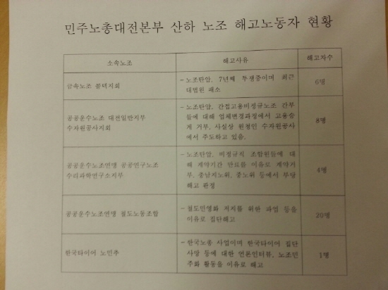 민주노총 대전본부가 밝힌 대전지역 해고노동자 현황