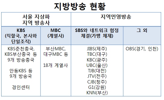 전국 지방방송 현황(텔레비전 방송 기준)