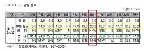 서귀포 기상대 월별풍속 자료(1987~2006)
