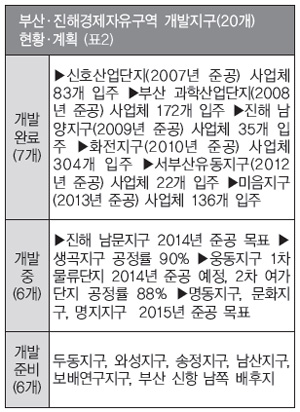 부산진해경제자유구역 개발지구 현황