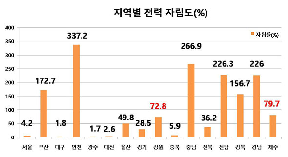 인천은 가장 높은 337.2%이고, 광주는 1.7%로 가장 낮다. 인천, 충남, 경남은 화력발전소가 밀집해있고, 부산, 전남, 경북은 핵발전소가 밀집해있다.(지역에너지통계연보, 2012 재구성) 
