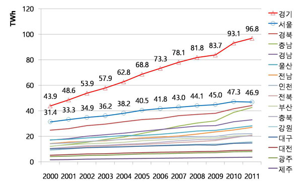 경기도가 가장 빠른 전력소비증가율을 보이고 있다.(지역에너지 통계연보. 2011) 
