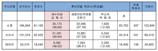 11.9% 차이로 새누리당 김제식 후보가 조한기 후보를 따돌리고 당선의 영예를 안았다.