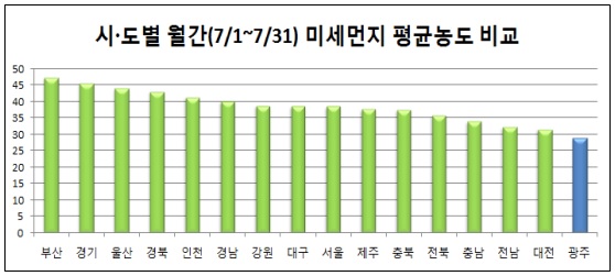  시·도별 7월 미세먼지 평균농도 비교 