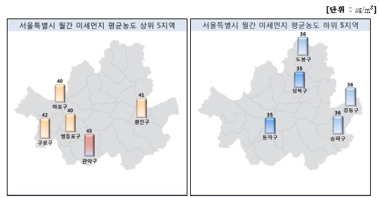 서울시 구별 봄철 미세먼지 평균 농도 ※왼쪽이 평균 농도 상위 5지역을, 오른쪽은 하위 5지역을 나타냄  
