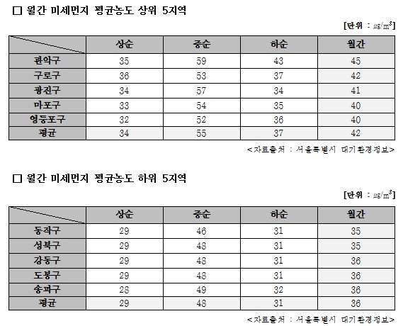 서울시 구별 봄철 미세먼지 평균 농도 상·하위 5지역 수치