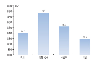 상위 10개 대학교, 수도권 대학교, 지방 대학교의 취업률 통계