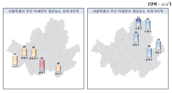 서울시 구별 주간 미세먼지 평균 농도 ※왼쪽이 평균 농도 상위 5지역을, 오른쪽은 하위 5지역을 나타냄