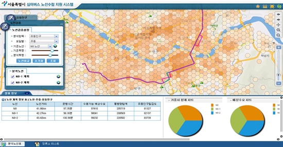 서울시는 심야버스 노선 선정 과정에 빅데이터를 활용했다. 심야시간대 휴대전화 통화량 30억건과 심야택시 승·하차 500만건을 분석해 최종 버스 노선을 확정했다. 4개 버스, 5개 구간의 노선 변경이 이뤄졌다. 