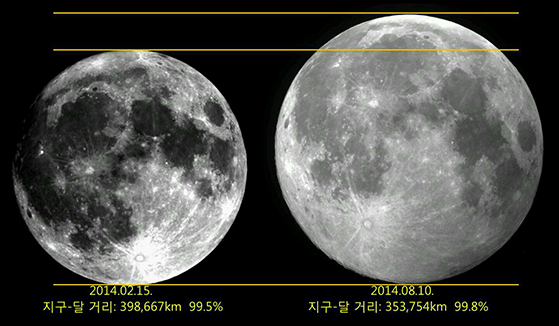 달의 크기 변화를 통해 45,000km라는 거리를 눈으로 확인할 수 있다.
