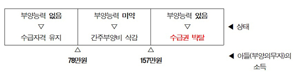 위에서 소개한 사례의 아들(부양의무자)의 소득(재산 포함)에 따른 부양능력과 수급자격의 변화를 보여준다. 