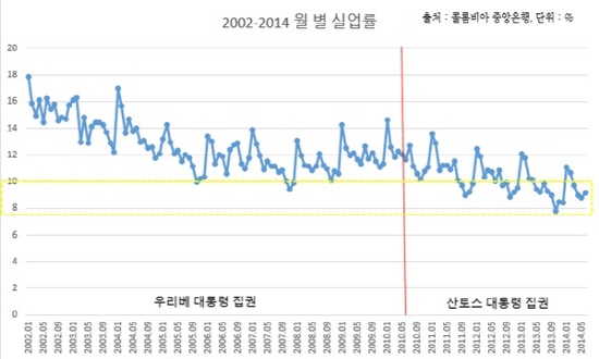 2002-2014 콜롬비아 월별 실업률